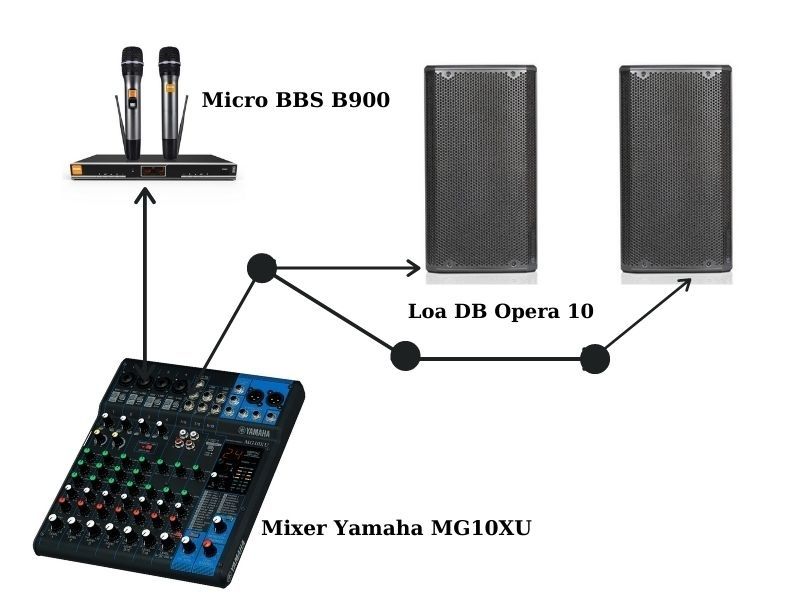 Giải pháp 1: 2 loa DB opera 10, mixer yamaha và micro BBS B900