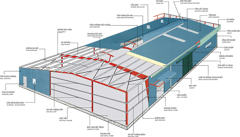 Quy trình thiết kế nhà xưởng đạt chuẩn