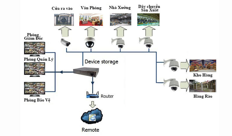  Chỉ cần thông qua thiết bị điện thoại hay tivi kết nối với hệ thống