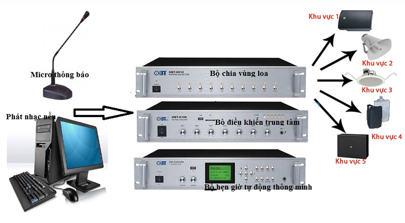 Hệ thống âm thanh thông báo nhà xưởng