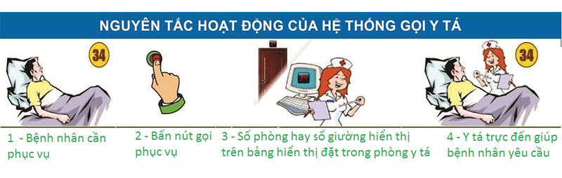 Nguyên tắc hoạt động của chuông báo gọi y tá