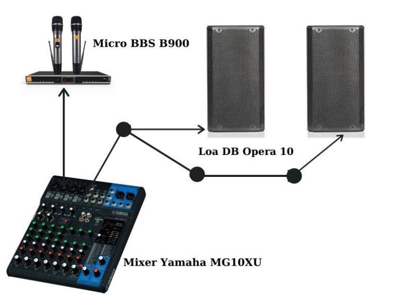 Giải pháp 2: 2 Loa CAF TW10 + Main CAF PL2.6 + Micro BBS B900